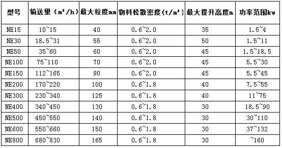 NE斗式提升機產(chǎn)品技術(shù)參數(shù)表