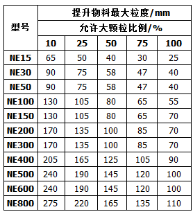 NE型斗式提升機輸送物料性能參數(shù)表