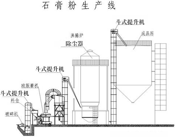 石膏生產(chǎn)線組成設(shè)備